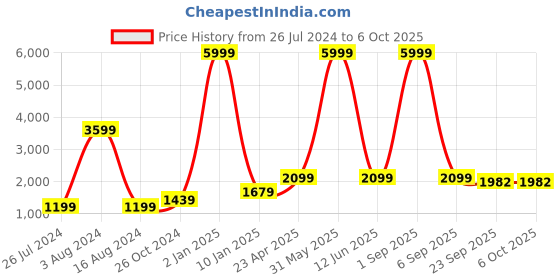 myntra.com Textile and Beyond Off White 4 Pieces Square Cushion Covers textile and beyond Price History Graph from 26 Jul 2024 to 4 Oct 2025