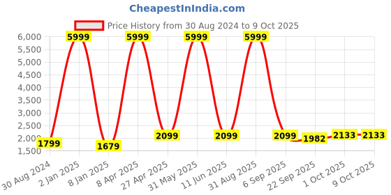 myntra.com Textile and Beyond Off White 4 Pieces Square Cushion Covers textile and beyond Price History Graph from 30 Aug 2024 to 8 Oct 2025