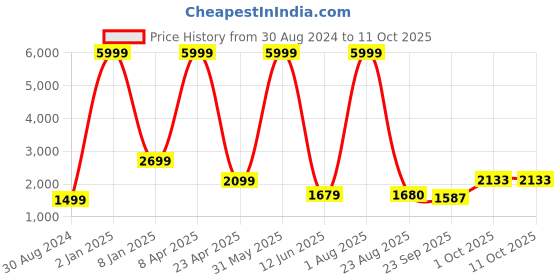 myntra.com Textile and Beyond Off White 4 Pieces Square Cushion Covers textile and beyond Price History Graph from 30 Aug 2024 to 11 Oct 2025