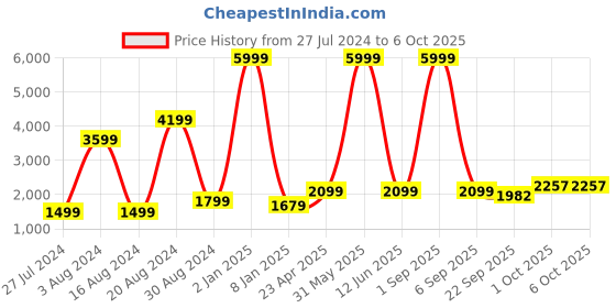 myntra.com Textile and Beyond Off White 4 Pieces Square Cushion Covers textile and beyond Price History Graph from 27 Jul 2024 to 5 Oct 2025