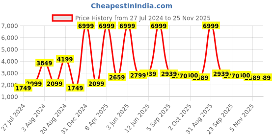 myntra.com Textile and Beyond Off White 5 Pieces Cotton Square Cushion Covers textile and beyond Price History Graph from 27 Jul 2024 to 25 Nov 2025