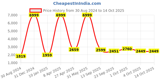 myntra.com Textile and Beyond Off White 5 Pieces Square Cushion Covers textile and beyond Price History Graph from 30 Aug 2024 to 13 Oct 2025