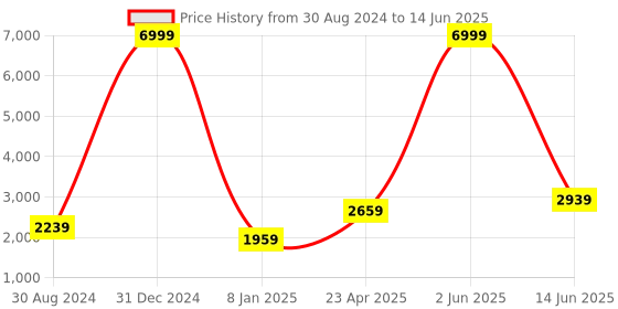 myntra.com Textile and Beyond Off White 5 Pieces Square Cushion Covers textile and beyond Price History Graph from 30 Aug 2024 to 14 Jun 2025