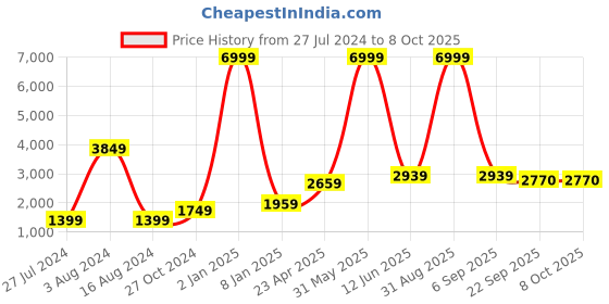 myntra.com Textile and Beyond Off White 5 Pieces Square Cushion Covers textile and beyond Price History Graph from 27 Jul 2024 to 8 Oct 2025