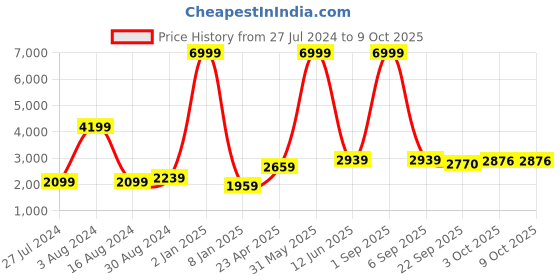 myntra.com Textile and Beyond Off White 5 Pieces Square Cushion Covers textile and beyond Price History Graph from 27 Jul 2024 to 8 Oct 2025