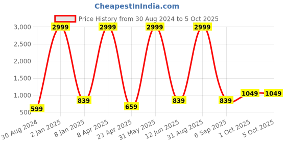 myntra.com Textile and Beyond Off White Abstract Cotton Square Cushion Cover textile and beyond Price History Graph from 30 Aug 2024 to 5 Oct 2025