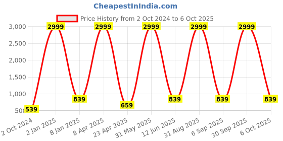 myntra.com Textile and Beyond Off White Abstract Cotton Square Cushion Cover textile and beyond Price History Graph from 2 Oct 2024 to 6 Oct 2025