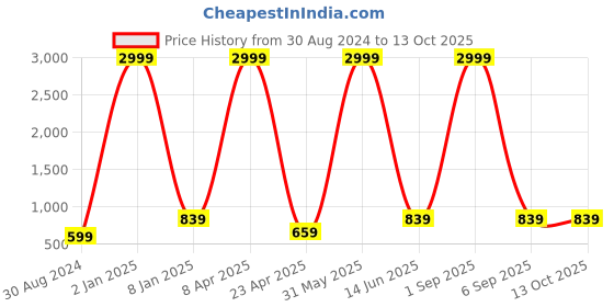 myntra.com Textile and Beyond Off White Cotton Square Cushion Cover textile and beyond Price History Graph from 30 Aug 2024 to 12 Oct 2025