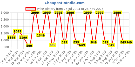 myntra.com Textile and Beyond Off White Cotton Square Cushion Covers textile and beyond Price History Graph from 26 Jul 2024 to 24 Nov 2025