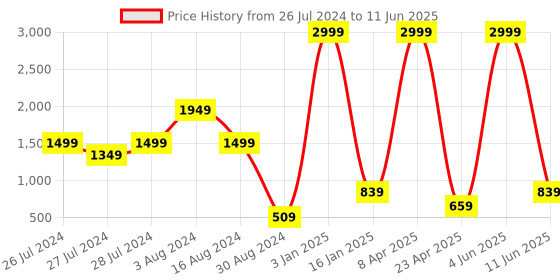 myntra.com Textile and Beyond Off White Cotton Square Cushion Covers textile and beyond Price History Graph from 26 Jul 2024 to 11 Jun 2025