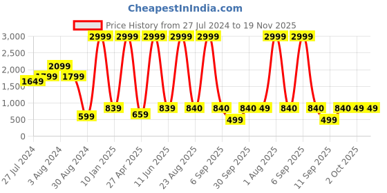 myntra.com Textile and Beyond Off White Cotton Square Cushion Covers textile and beyond Price History Graph from 27 Jul 2024 to 19 Nov 2025