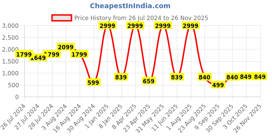 myntra.com Textile and Beyond Off White Cotton Square Cushion Covers textile and beyond Price History Graph from 26 Jul 2024 to 24 Nov 2025