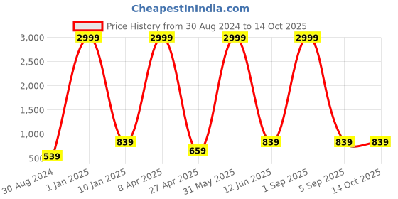 myntra.com Textile and Beyond Off White Cotton Square Cushion Covers textile and beyond Price History Graph from 30 Aug 2024 to 14 Oct 2025