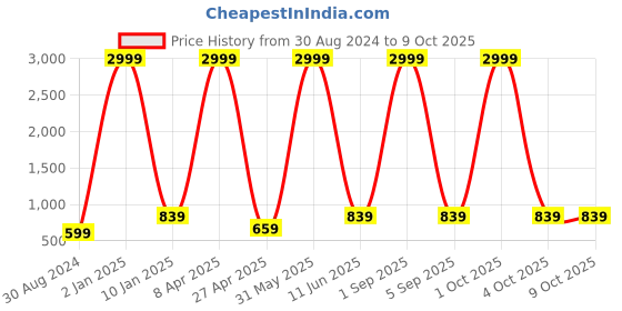 myntra.com Textile and Beyond Off White Cotton Square Cushion Covers textile and beyond Price History Graph from 30 Aug 2024 to 9 Oct 2025