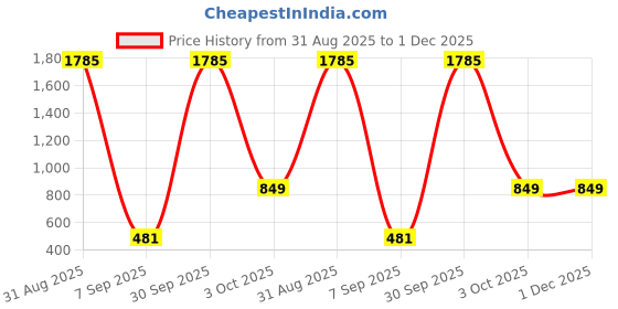 myntra.com Textile and Beyond Off White Floral Woven Design Square Shaped Cotton Cushion Cover textile and beyond Price History Graph from 31 Aug 2025 to 30 Nov 2025