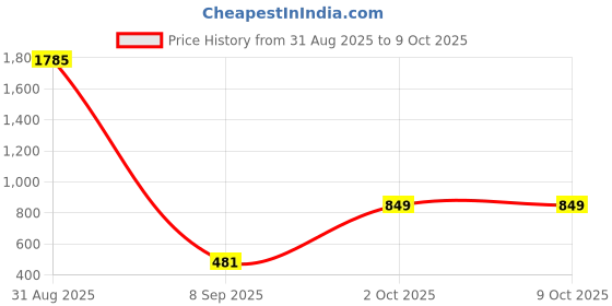 myntra.com Textile and Beyond Red & Orange Striped Square Shaped Cotton Cushion Cover textile and beyond Price History Graph from 31 Aug 2025 to 4 Oct 2025