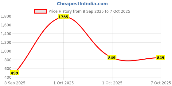 myntra.com Textile and Beyond Self Design Square Shaped Cotton Cushion Cover textile and beyond Price History Graph from 8 Sep 2025 to 5 Oct 2025