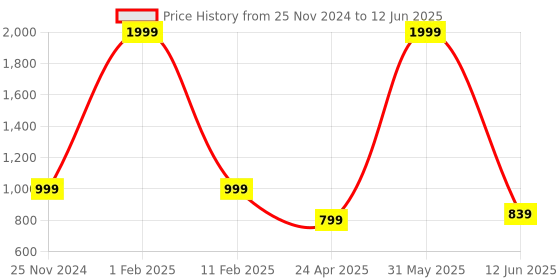myntra.com Textile and Beyond Structured Sling Bag textile and beyond Price History Graph from 25 Nov 2024 to 12 Jun 2025