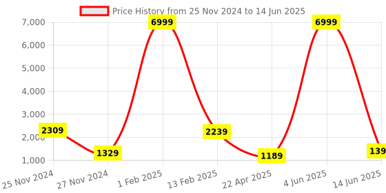 myntra.com Textile and Beyond Structured Sling Bag textile and beyond Price History Graph from 25 Nov 2024 to 14 Jun 2025