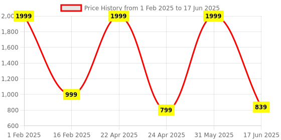 myntra.com Textile and Beyond Structured Sling Bag textile and beyond Price History Graph from 1 Feb 2025 to 17 Jun 2025