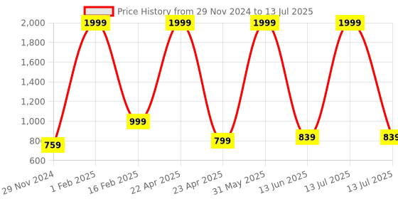 myntra.com Textile and Beyond Structured Tote Bag textile and beyond Price History Graph from 29 Nov 2024 to 13 Jul 2025