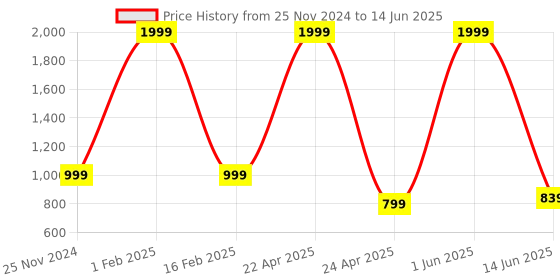 myntra.com Textile and Beyond Structured Tote Bag textile and beyond Price History Graph from 25 Nov 2024 to 14 Jun 2025