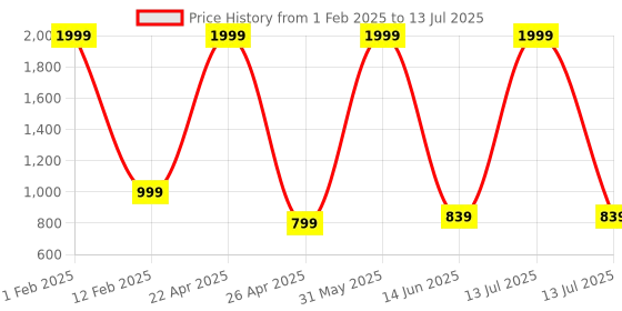 myntra.com Textile and Beyond Structured Tote Bag textile and beyond Price History Graph from 1 Feb 2025 to 13 Jul 2025