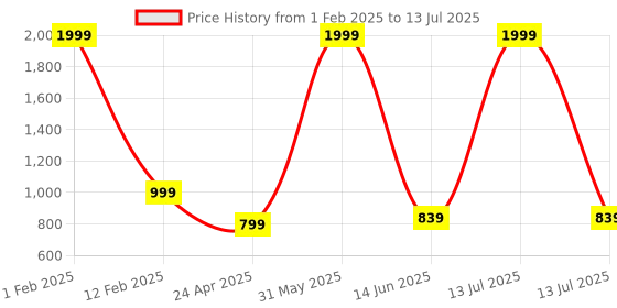 myntra.com Textile and Beyond Structured Tote Bag textile and beyond Price History Graph from 1 Feb 2025 to 13 Jul 2025