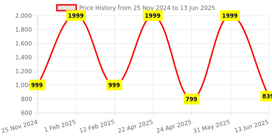 myntra.com Textile and Beyond Structured Tote Bag textile and beyond Price History Graph from 25 Nov 2024 to 13 Jun 2025