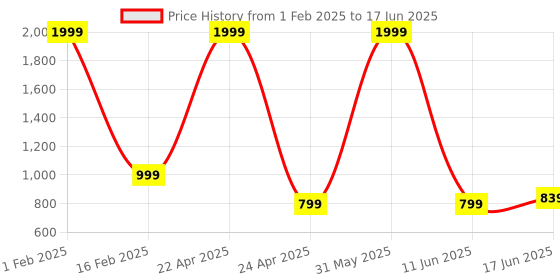 myntra.com Textile and Beyond Structured Tote Bag textile and beyond Price History Graph from 1 Feb 2025 to 17 Jun 2025