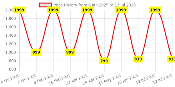 myntra.com Textile and Beyond Structured Tote Bag textile and beyond Price History Graph from 6 Jan 2025 to 13 Jul 2025