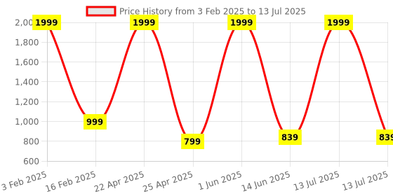 myntra.com Textile and Beyond Structured Tote Bag textile and beyond Price History Graph from 3 Feb 2025 to 13 Jul 2025