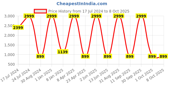 myntra.com Textile and Beyond Teal & White Jute Tote Basket textile and beyond Price History Graph from 17 Jul 2024 to 7 Oct 2025