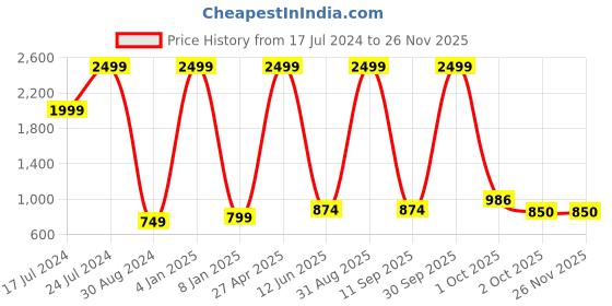 myntra.com Textile and Beyond White 2 Pieces Jute Tote Basket textile and beyond Price History Graph from 17 Jul 2024 to 24 Nov 2025