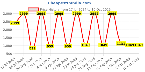myntra.com Textile and Beyond White 2 Pieces Jute Tote Basket textile and beyond Price History Graph from 17 Jul 2024 to 10 Oct 2025