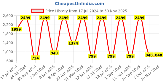 myntra.com Textile and Beyond White 3 Pieces Jute Tote Basket textile and beyond Price History Graph from 17 Jul 2024 to 29 Nov 2025