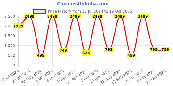 myntra.com Textile and Beyond White 3 Pieces Jute Tote Basket textile and beyond Price History Graph from 17 Jul 2024 to 19 Oct 2025