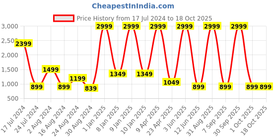 myntra.com Textile and Beyond White & Black Panda Printed Cotton Laundry Bag textile and beyond Price History Graph from 17 Jul 2024 to 18 Oct 2025