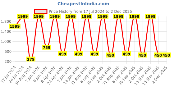 myntra.com Textile and Beyond White & Brown 2 Pieces Jute Tote Basket textile and beyond Price History Graph from 17 Jul 2024 to 2 Dec 2025