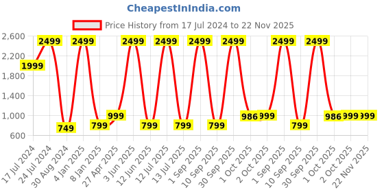 myntra.com Textile and Beyond White & Grey 3 Pieces Jute Tote Basket textile and beyond Price History Graph from 17 Jul 2024 to 22 Nov 2025