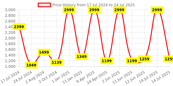 myntra.com Textile and Beyond White & Grey Color Blocked Laundry Basket With Lid textile and beyond Price History Graph from 17 Jul 2024 to 14 Jul 2025