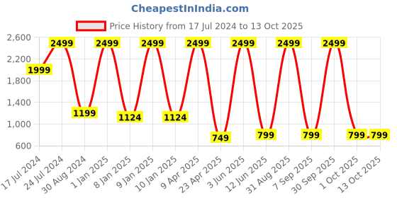myntra.com Textile and Beyond White  & Grey Cotton Laundry Bag textile and beyond Price History Graph from 17 Jul 2024 to 13 Oct 2025
