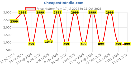 myntra.com Textile and Beyond White & Grey  Jute Tote Basket textile and beyond Price History Graph from 17 Jul 2024 to 10 Oct 2025