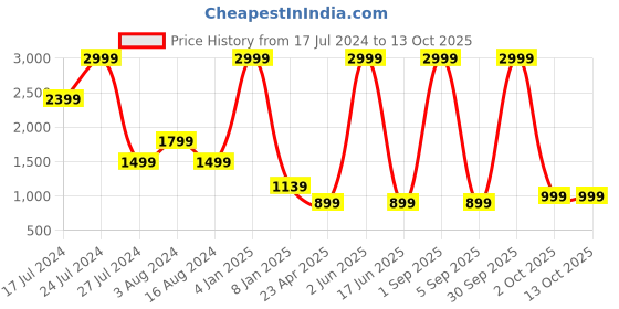 myntra.com Textile and Beyond White & Pink 2 Pieces Jute Tote Basket textile and beyond Price History Graph from 17 Jul 2024 to 13 Oct 2025