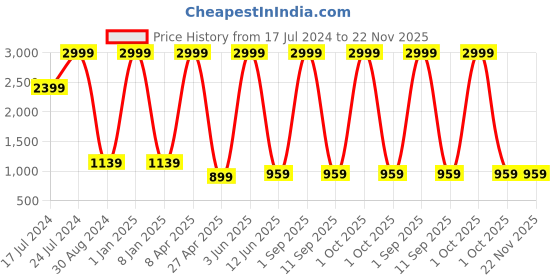 myntra.com Textile and Beyond Yellow & Brown  Jute Tote Basket textile and beyond Price History Graph from 17 Jul 2024 to 22 Nov 2025