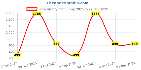 myntra.com Textile and Beyond Yellow & White Embellished Cotton Square Cushion Cover textile and beyond Price History Graph from 8 Sep 2025 to 22 Nov 2025