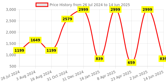 myntra.com Textile and Beyond Yellow Cotton Square Cushion Covers textile and beyond Price History Graph from 26 Jul 2024 to 14 Jun 2025