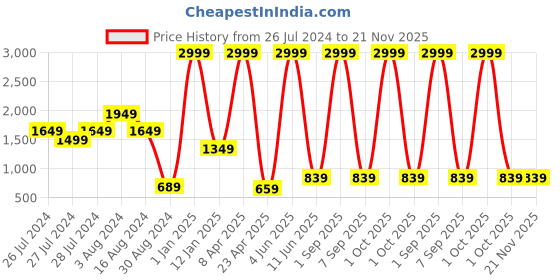 myntra.com Textile and Beyond Yellow Round Cushion Covers textile and beyond Price History Graph from 26 Jul 2024 to 21 Nov 2025