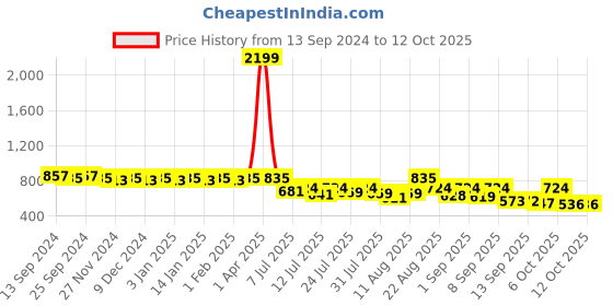 myntra.com TextileNow Bandhani Printed Pleated Georgette A-Line Kurta textilenow Price History Graph from 13 Sep 2024 to 12 Oct 2025