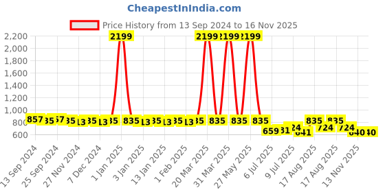 myntra.com TextileNow Bandhani Printed Pleated Georgette A-Line Kurta textilenow Price History Graph from 13 Sep 2024 to 16 Nov 2025